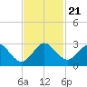 pier tide chart for Thursday, November 21, 2024