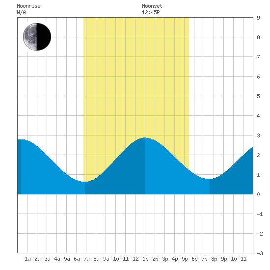 pier tide chart for Friday, November 22, 2024