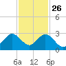 pier tide chart for Tuesday, November 26, 2024