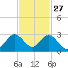 pier tide chart for Wednesday, November 27, 2024