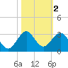 pier tide chart for Saturday, November 2, 2024
