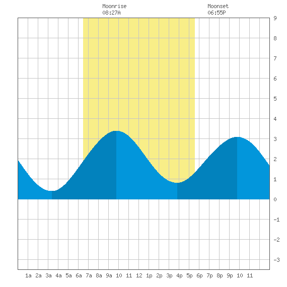 pier tide chart for Sunday, November 3, 2024