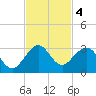 pier tide chart for Monday, November 4, 2024