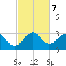 pier tide chart for Thursday, November 7, 2024