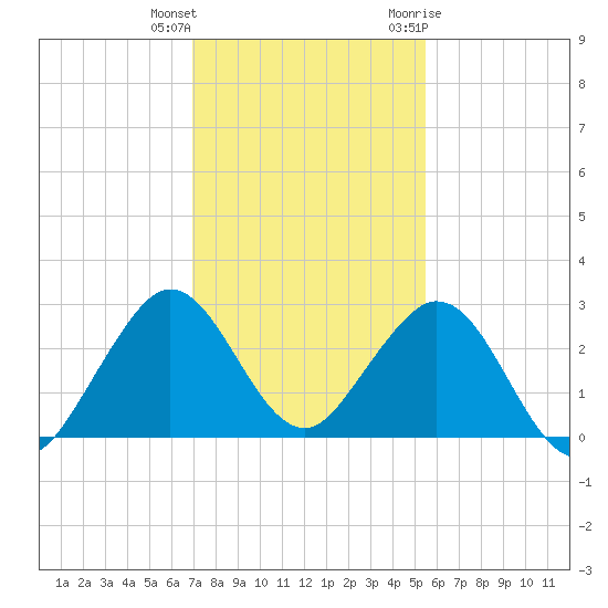 pier tide chart for Friday, December 13, 2024