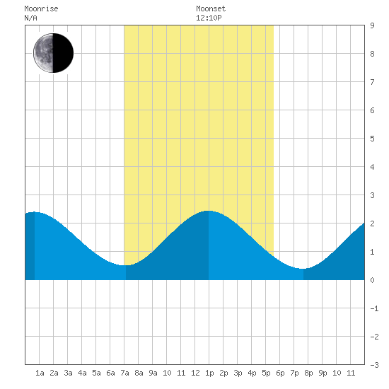 pier tide chart for Sunday, December 22, 2024