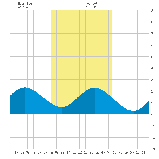 pier tide chart for Tuesday, December 24, 2024