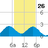 pier tide chart for Thursday, December 26, 2024