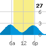 pier tide chart for Friday, December 27, 2024