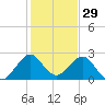 pier tide chart for Sunday, December 29, 2024