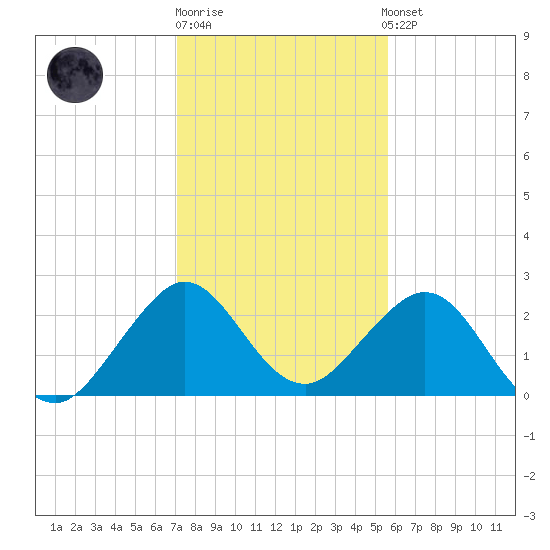 pier tide chart for Monday, December 30, 2024
