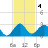 pier tide chart for Wednesday, December 4, 2024