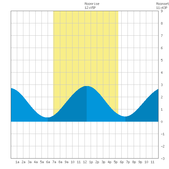 pier tide chart for Saturday, December 7, 2024