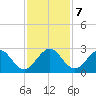 pier tide chart for Saturday, December 7, 2024