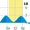 pier tide chart for Friday, January 10, 2025