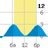 pier tide chart for Sunday, January 12, 2025