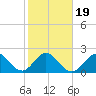 pier tide chart for Sunday, January 19, 2025
