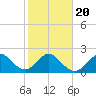pier tide chart for Monday, January 20, 2025