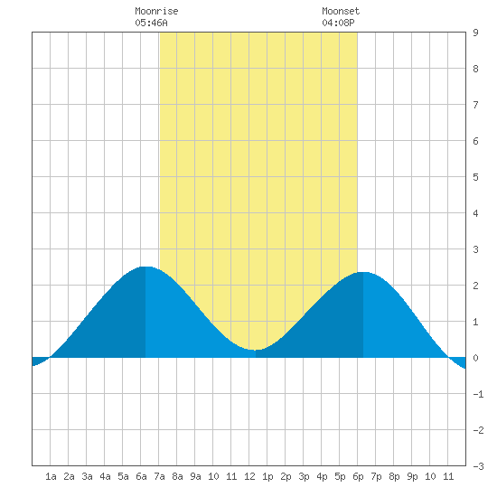 pier tide chart for Monday, January 27, 2025