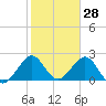 pier tide chart for Tuesday, January 28, 2025