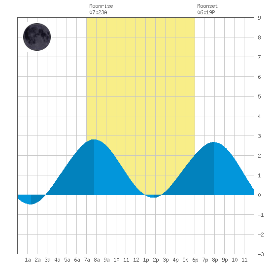 pier tide chart for Wednesday, January 29, 2025