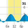 pier tide chart for Friday, January 31, 2025