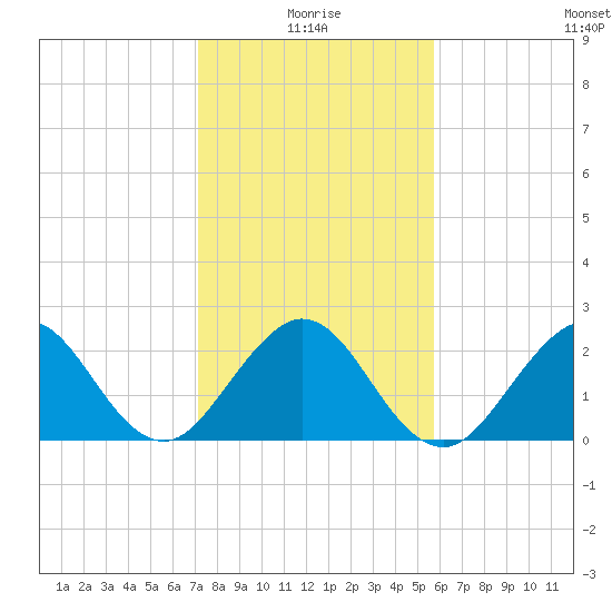 pier tide chart for Sunday, January 5, 2025