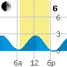pier tide chart for Monday, January 6, 2025