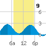 pier tide chart for Thursday, January 9, 2025