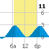 pier tide chart for Tuesday, February 11, 2025