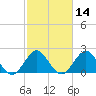 pier tide chart for Friday, February 14, 2025