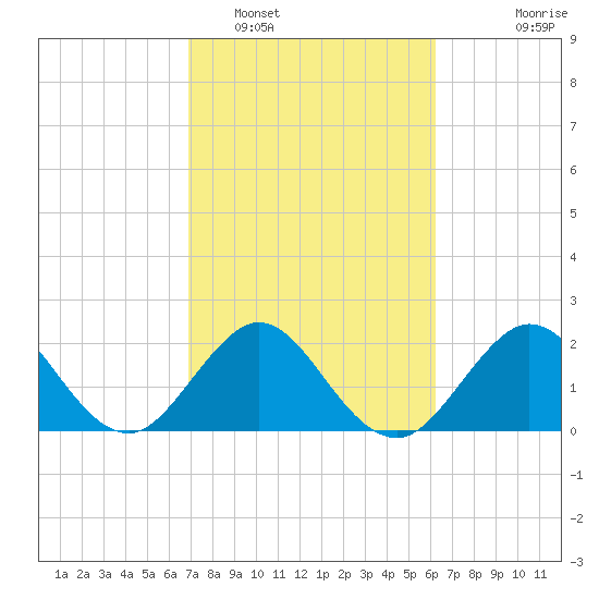 pier tide chart for Sunday, February 16, 2025