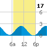 pier tide chart for Monday, February 17, 2025
