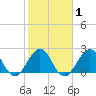 pier tide chart for Saturday, February 1, 2025