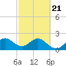 pier tide chart for Friday, February 21, 2025