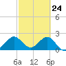 pier tide chart for Monday, February 24, 2025