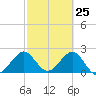 pier tide chart for Tuesday, February 25, 2025
