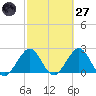 pier tide chart for Thursday, February 27, 2025
