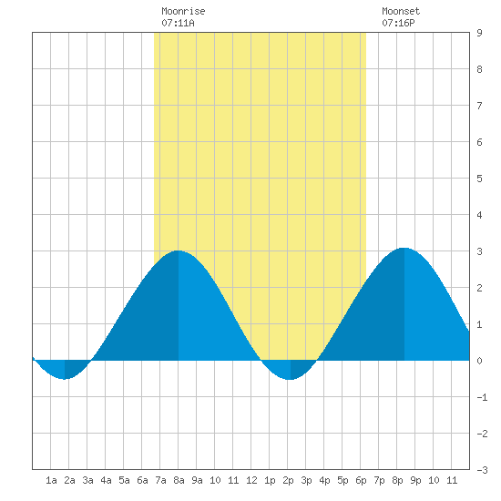 pier tide chart for Friday, February 28, 2025