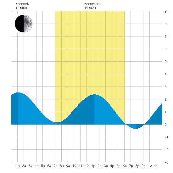 pier tide chart for Wednesday, February 5, 2025