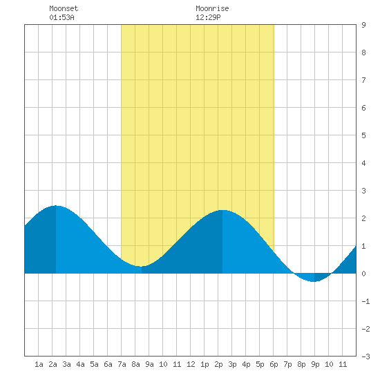 pier tide chart for Thursday, February 6, 2025
