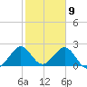 pier tide chart for Sunday, February 9, 2025