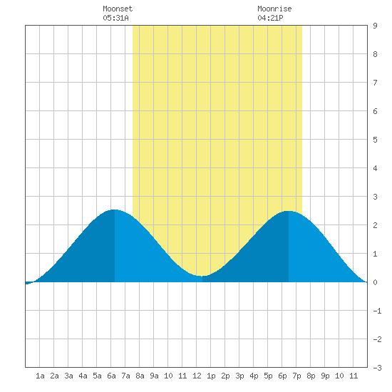 pier tide chart for Monday, March 10, 2025