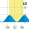 pier tide chart for Wednesday, March 12, 2025