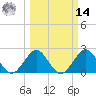pier tide chart for Friday, March 14, 2025