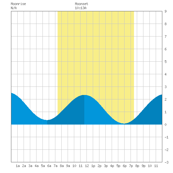 pier tide chart for Wednesday, March 19, 2025
