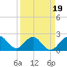 pier tide chart for Wednesday, March 19, 2025