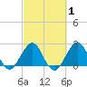 pier tide chart for Saturday, March 1, 2025
