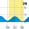 pier tide chart for Thursday, March 20, 2025