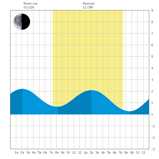 pier tide chart for Saturday, March 22, 2025